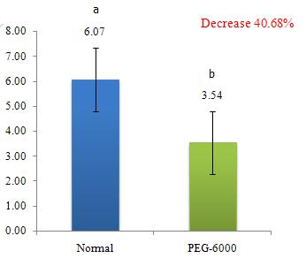 96 average were lowest average and placed in f statistical group. Also, interaction of stress level of x genotype of phosphorus (Fig. 8) showed that combination (PEG 6000 x genotype 3096) with 30.