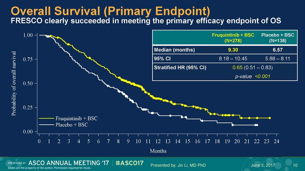 Fruquintinib Third-line colorectal cancer Best-in-class efficacy/safety Phase III FRESCO