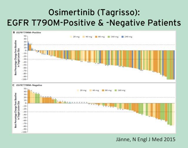 AstraZeneca s Tagrisso Fastest U.S. FDA drug approval just 2 yrs. 8 mo. Savolitinib has reported 55% Objective Response Rate (6/11 pts.