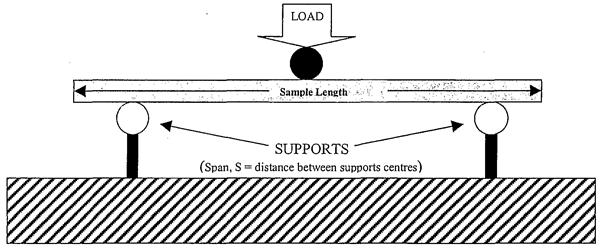 Figure 2-7 Schematic diagram of Three point bend test (*figure not drawn to scale). 2.2.8.4.