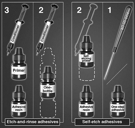 Figure 1-5 This schematic presents the classification of current adhesives according to the adhesive approach and the number of application steps (Van Landuyt et al., 2007). 1.3.