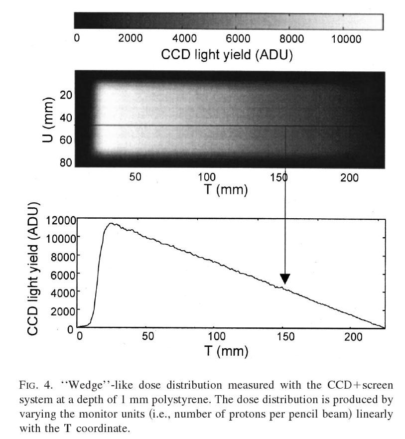 CCD Dosimetry System Scintillation foil & CCD camera S.N. Boon et. al. Med. Phys.