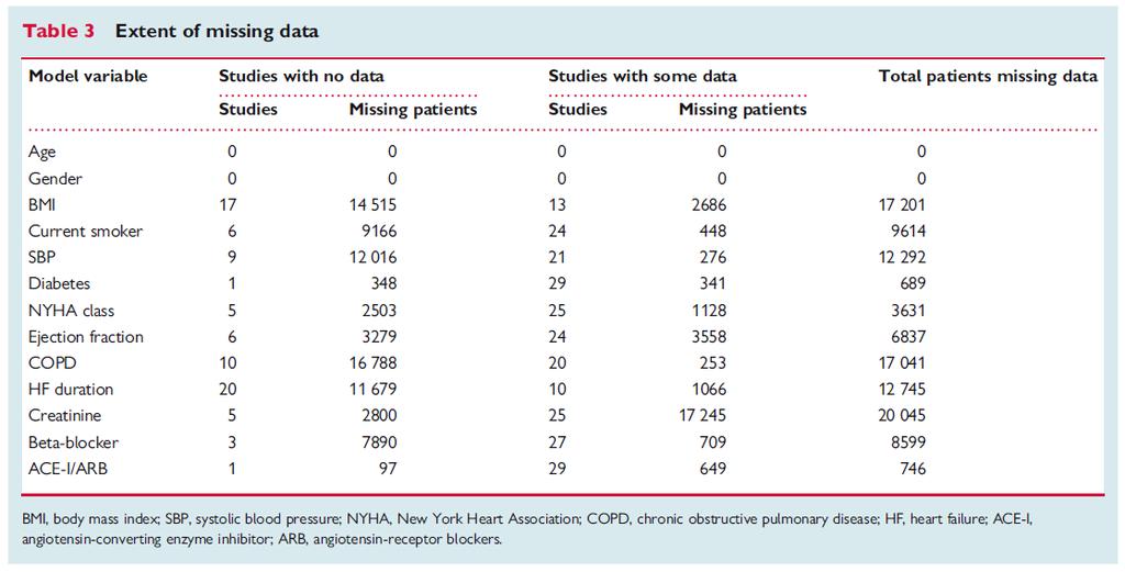 EXAMPLE: HEART FAILURE Summary table to describe extent of missing data Methods: Missing values are handled