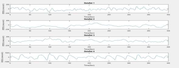Figure 4.7 shows the wavelet decomposition of all four EEG datasets named as 'Z', 'N', 'F' and 'S'.