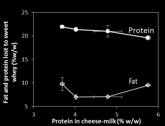 Fat lost to sweet whey is minimum at ~4-5% protein Cooked curd without UF Gel with 5.