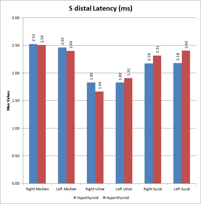 Fig. 7: Sensory Distal Latency (S Distal Latency) Bar Diagram Representing S Distal Latencies of both Upper and Lower Limb Nerves S Distal Latency (ms) Sural Sural N 50 50 50 50 50 50 Mean 2.52 2.