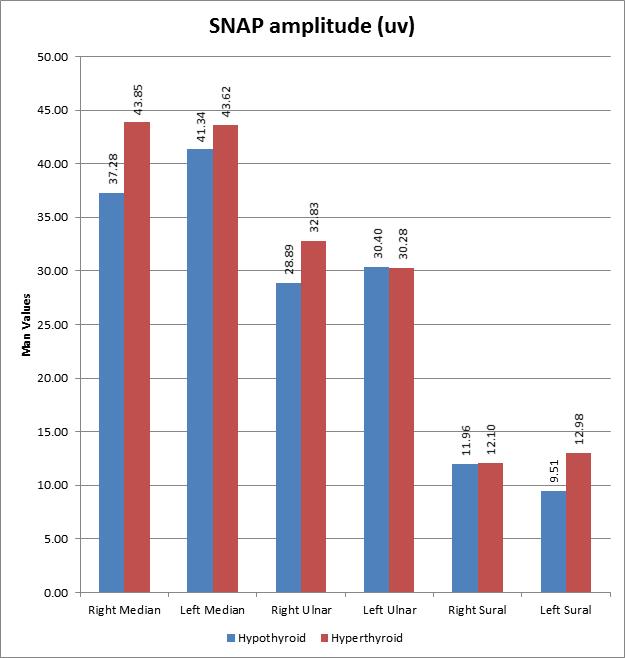 Fig. 8: Sensory Nerve Action Potential (SNAP) Bar Diagram Representing Mean SNAP Amplitude Values of both Upper and Lower Limb Nerves SNAP Amplitude (uv) Sural Sural N 50 50 50 50 50 50 Mean 38.99 41.