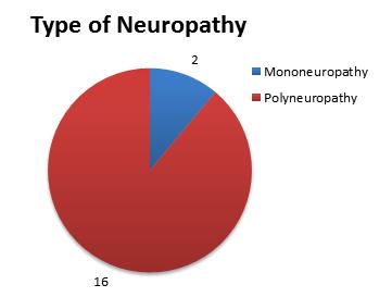 Fig. 10: Pie Chart Representing the Type of Neuropathy among the Study Population Fig.