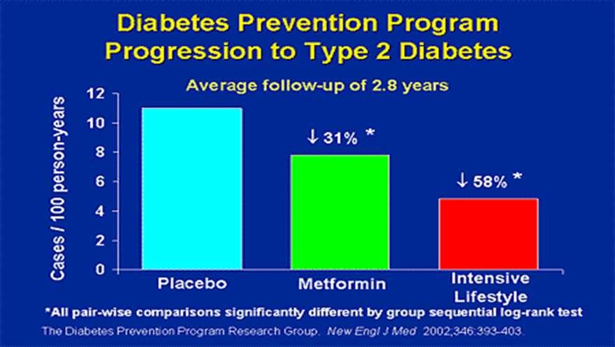 Why is Prediabetes a Problem? About 35% of U.S.