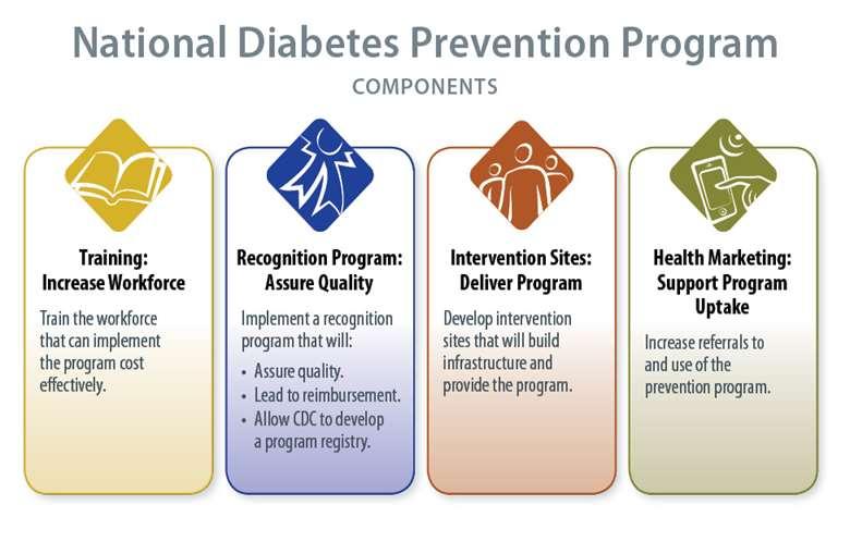 prevent or delay type 2 diabetes The DPP Research Trial: Major multicenter clinical research study Methods: 3,234 participants 27 clinical centers in U.S.