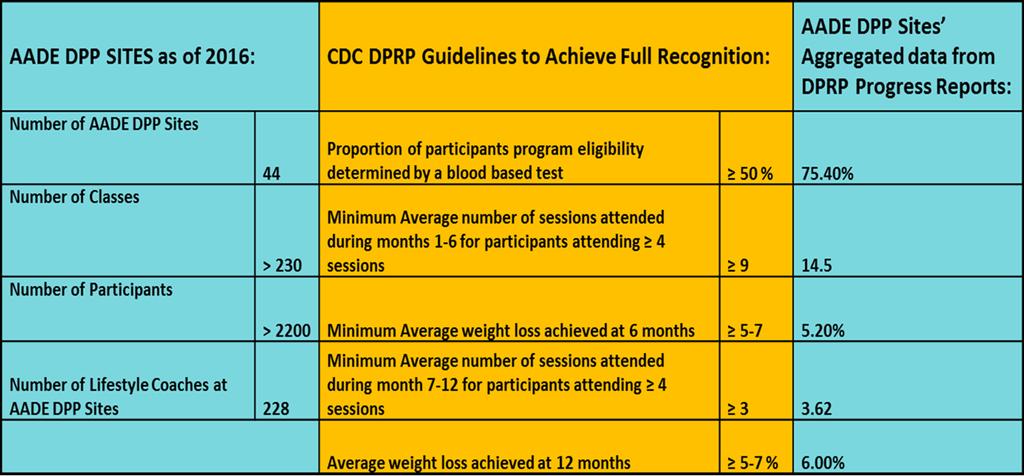 in-person DPP providers Majority of AADE DPP s are meeting or exceeding DPRP requirements Our programs have high rates of physician referral and % of eligibility of those enrolled on blood based