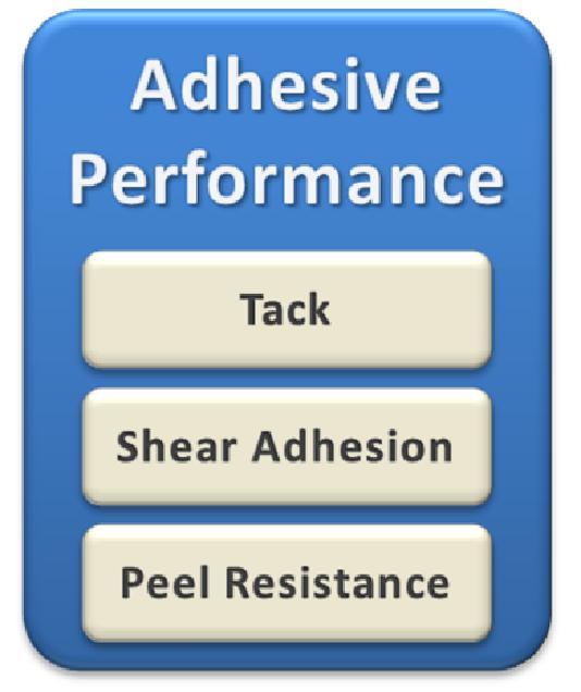 Introduction Pressure Sensitive Adhesives (PSAs) Pressure