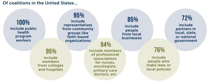 Partners Source: CDC NCCCP Fact Sheet