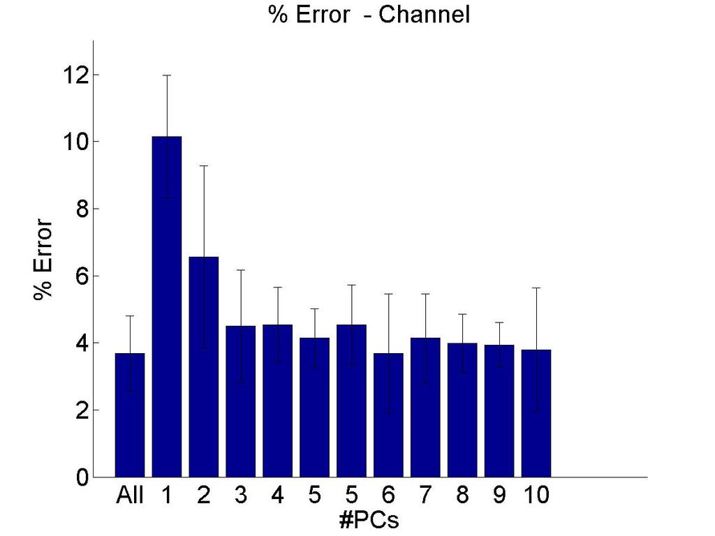 Classification Algorithm Comparison Using the preprocessed data (three channel with 70 samples each, meaning R!"! ) we compared several learning algorithms: SVM (C=0.