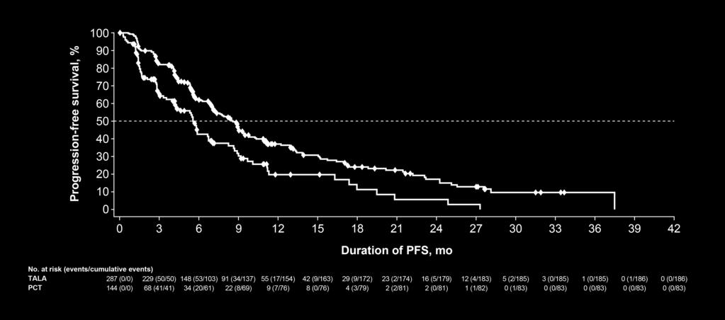 Litton et al. EMBRACA: A phase 3 trial comparing talazoparib, an oral PARP inhibitor, to physician s choice of therapy in patients with advanced germline BRCA-mutation breast cancer. Abs. GS6-07.