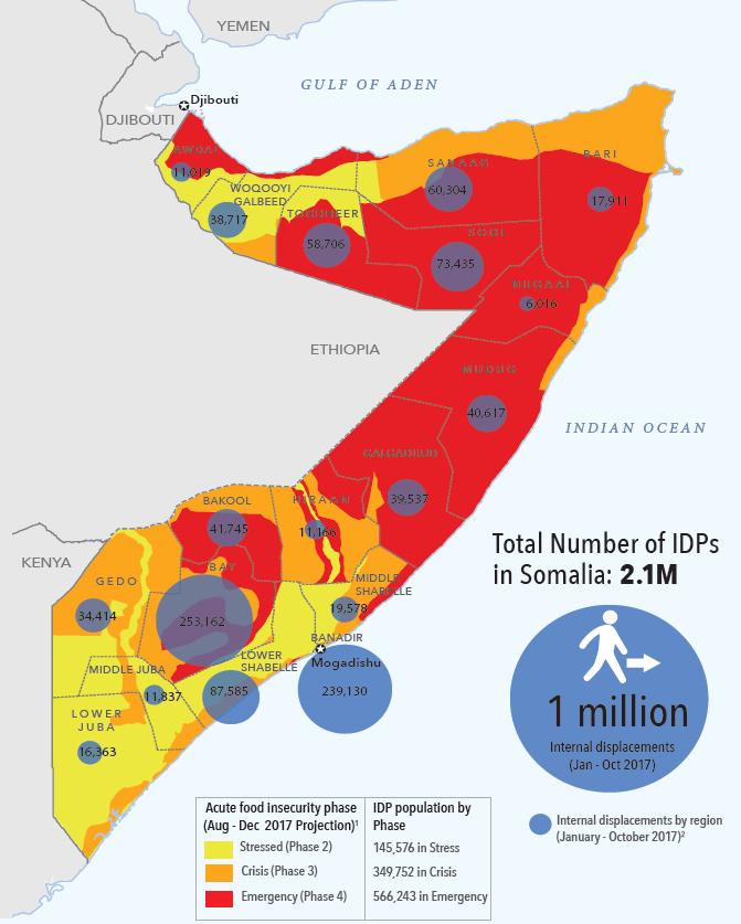 Situation Update For the last two decades, Somalia has experienced a series of challenges ranging from conflicts, insecurity, floods, droughts and outbreaks of communicable disease.