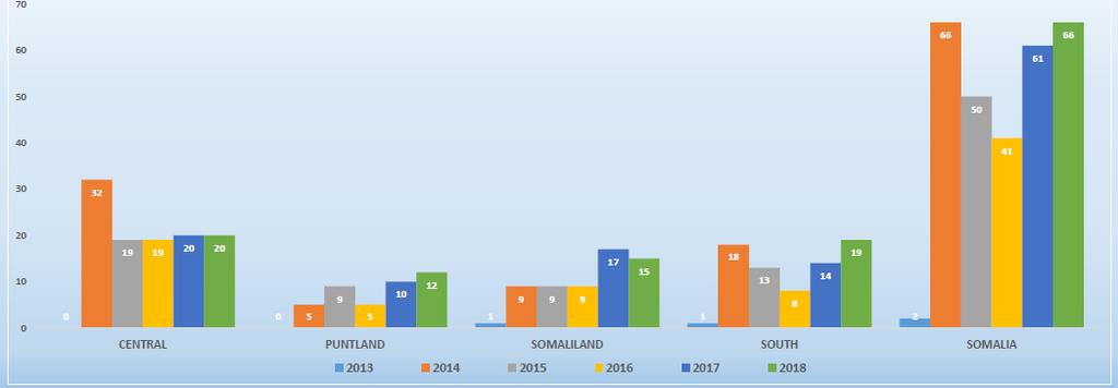 Communicable diseases The most common health risk Somalia is a high prevalence of communicable diseases including AFP/Polio, AWD/Cholera, and measles.