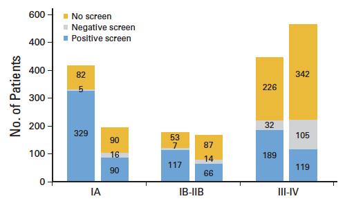 The NLST Stage of lung cancers in the two screening arms More stage IA, less III-IV