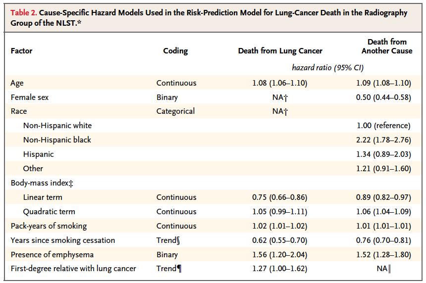 Targeting of LDCT Screening According to the Risk of