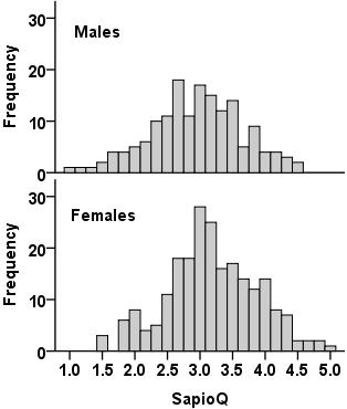 Histograms associated with the Sapiosexuality