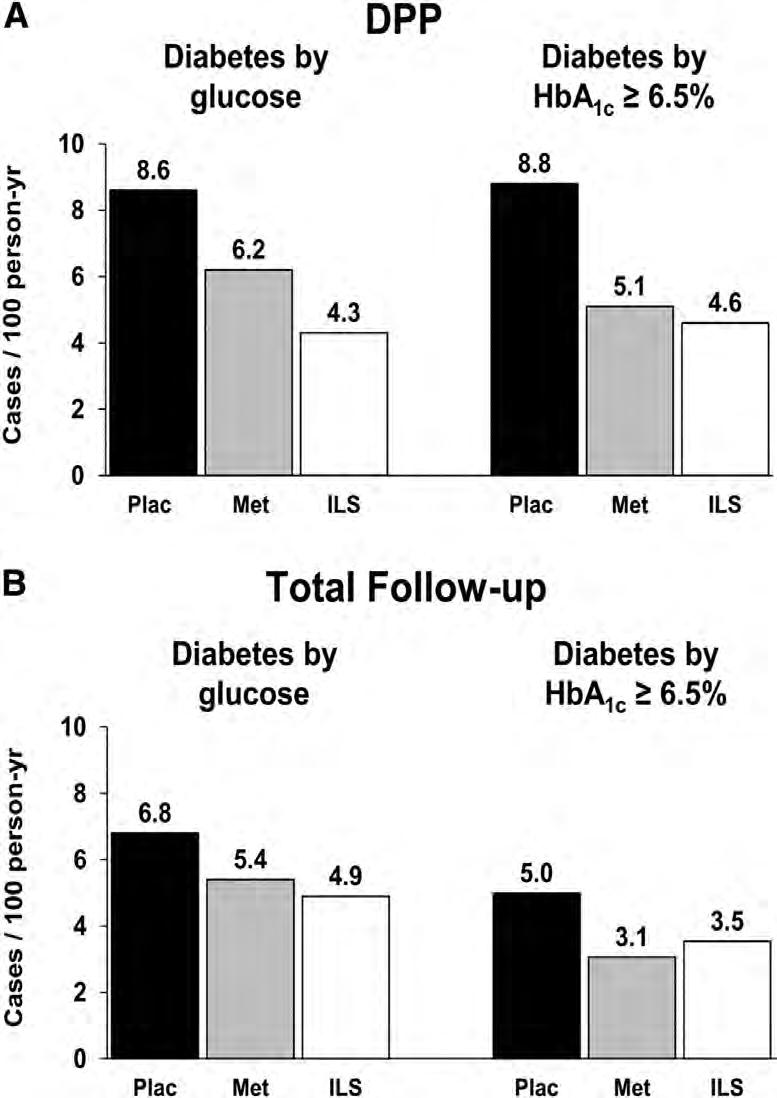 Diabetes Prevention Program (DPP) & 10-Year