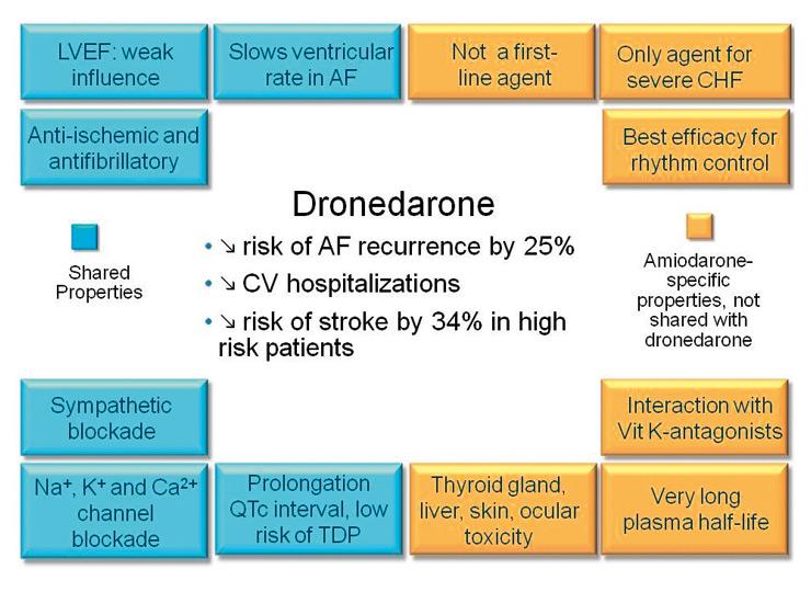 Pharmacology and electrophysiological properties of dronedarone Dronedarone, a benzofuran derivative, is structurally similar to amiodarone.