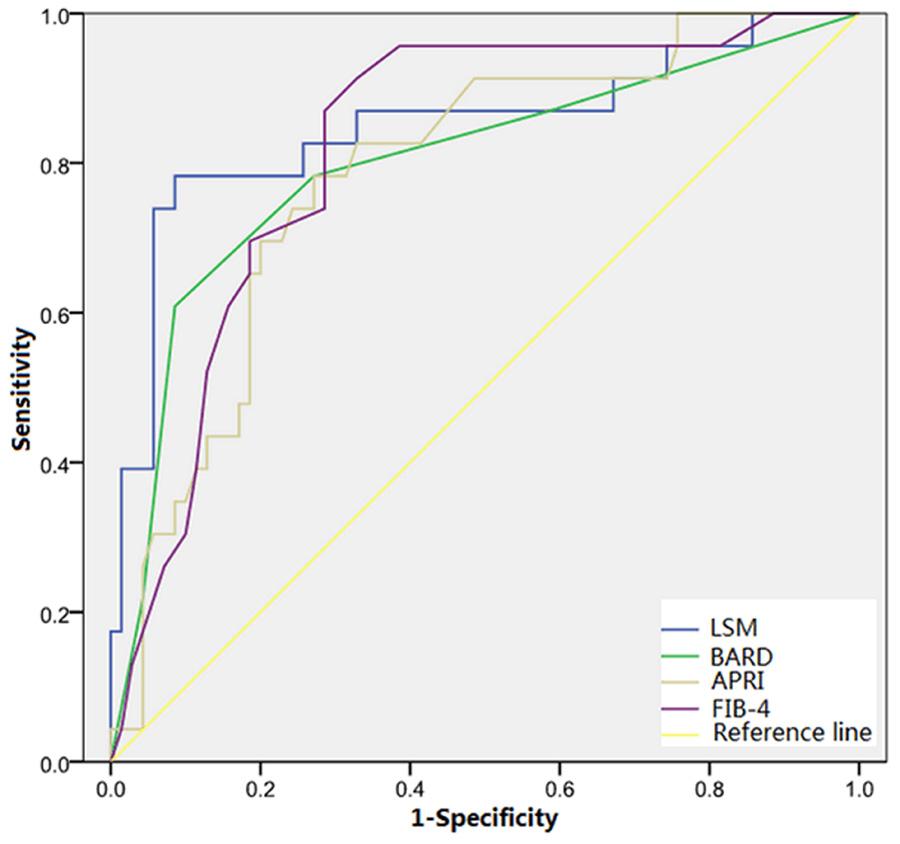 Figure 1. ROC curves of the LSM by TE, APRI, BARD, and FIB-4 scores for detecting advanced liver fibrosis (F 3) in patients with chronic hepatitis B.