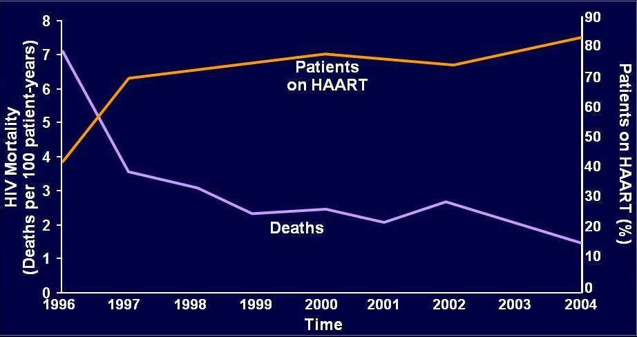 HAART and Mortality in US Palella