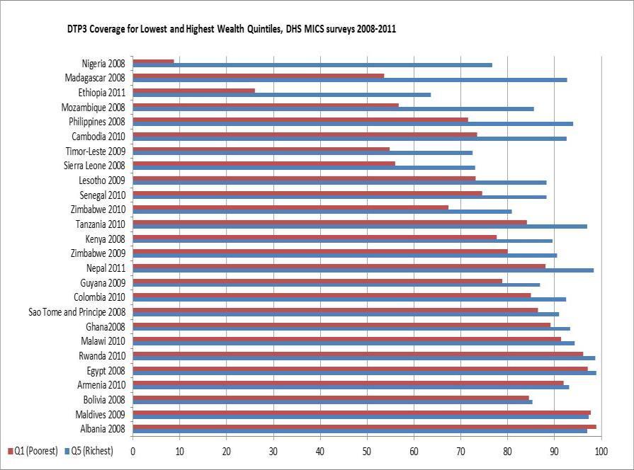Inequitable access DTP 3 coverage in highest (blue) and lowest (red) wealth quintiles 13/24