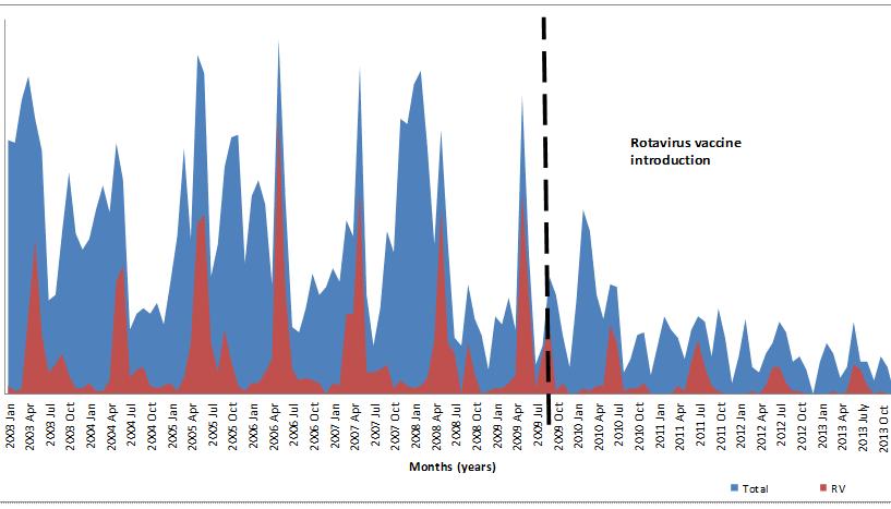 South Africa: Rotavirus Surveillance Pre and Post Vaccine Introduction (Dr.