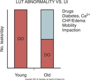 DO = Detrusor Overactivity OAB Diagnosis and Evaluation Resnick NM, Marcantonio ER: How should clinical care of the aged differ? Lancet 1997;350:1157-1158.