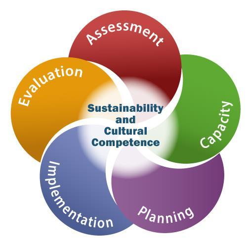 Strategic Prevention Framework Five Step Planning Process: 1.