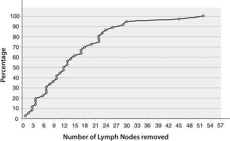 6 Node counts Influenced by pathologists diligence, node packaging, and