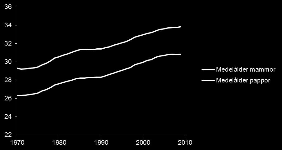 1 BACKGROUND 1.1 AGE OF THE PARENTS Since the 1970s parental ages are increasing in Sweden.