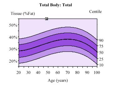 The Y-axis displays the percentage of fat in tissue. The x-axis displays the age range from 20 to 100.