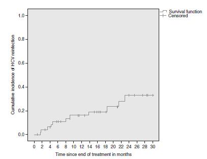 Screening current re-infection incidence Lambers et al AIDS 2011 1 :?