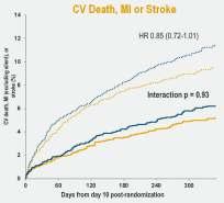 Non-ST-Segment Elevation ACS Subgroup During the initial 10 days: 74% had angiography, 46% PCI, and 5% CABG* CV Death, MI or Stroke All-cause Death HR 0.73 (0.57-0.