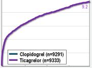 % 12 10 8 6 4 ACS patients undergoing PCI CV Death/MI/Stroke RR 0.81 (0.73-0.90) p=0.0004 TIMI Major Bleeding: 1.8% vs. 2.4%, p=0.