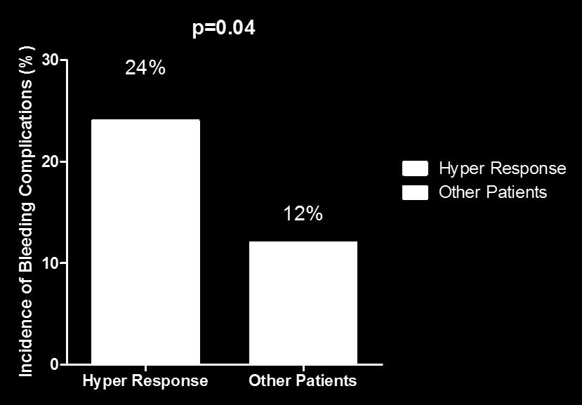 Hyper Response: PRI VASP < 17% (quartile distribution) Patients with