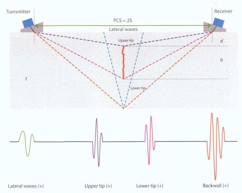 1447-2014 Calculation setup: Signal generator Standard