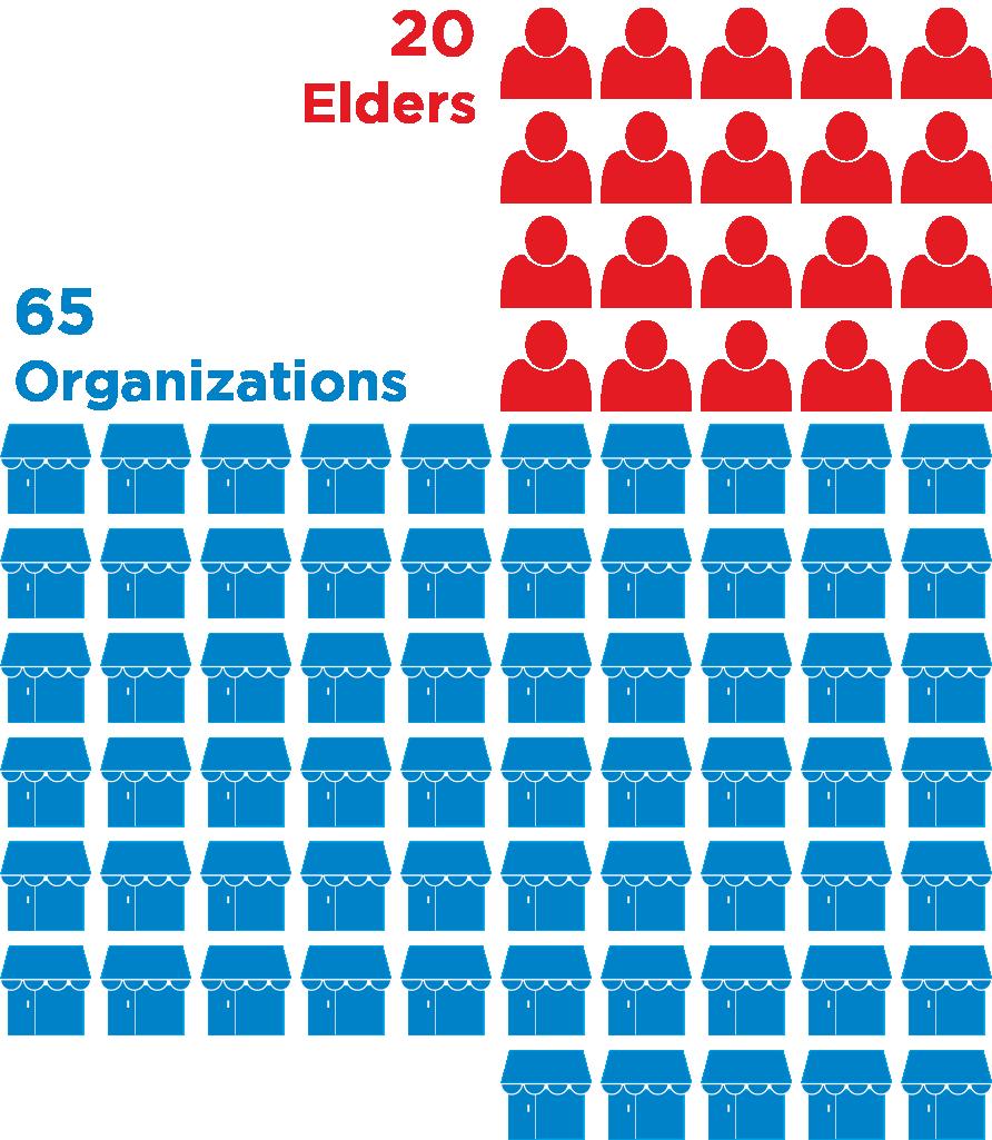 Only Organizations & Elders who provide Cultural supports were surveyed Peer Research Associates conducted in