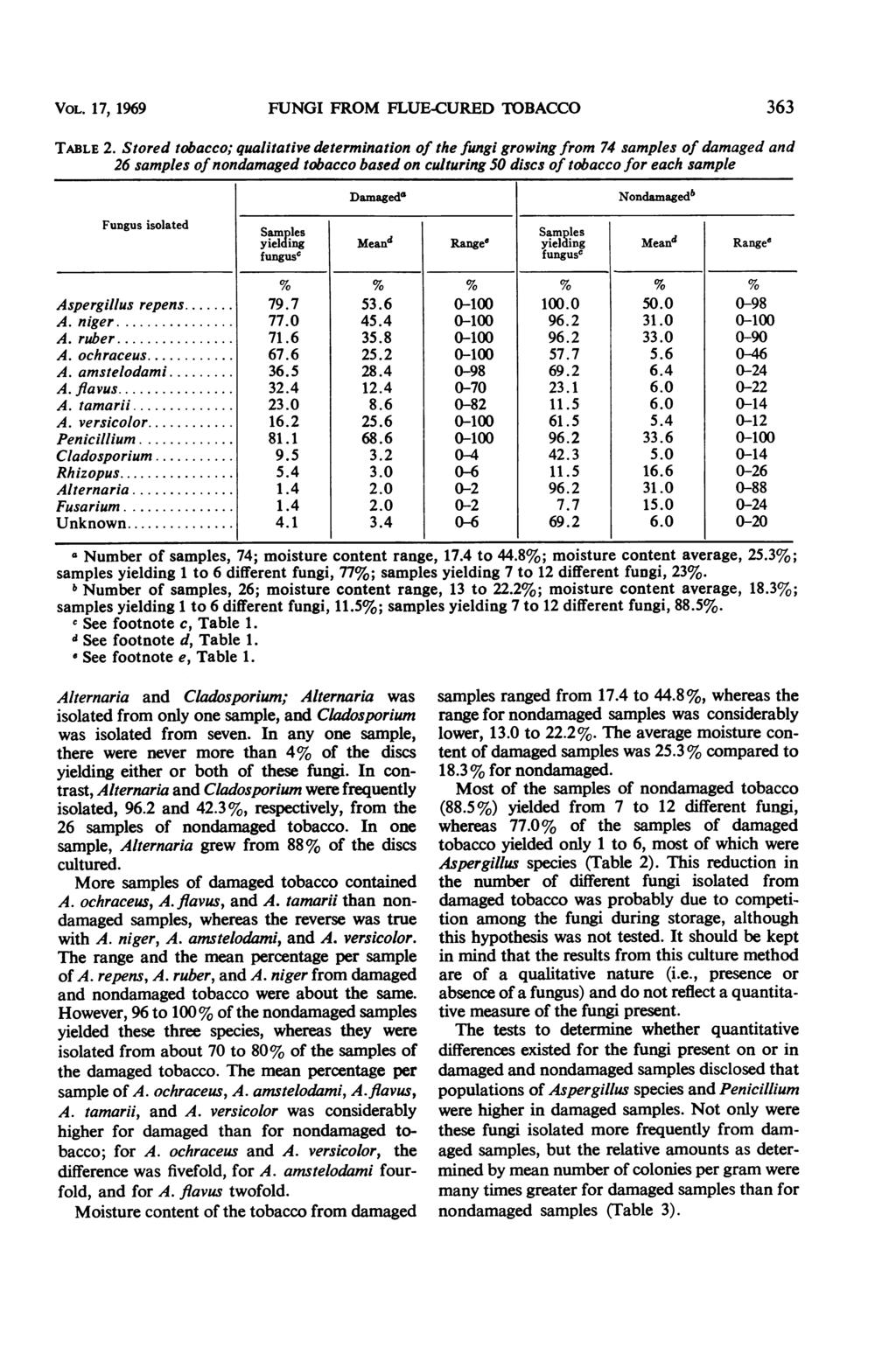VOL. 17, 1969 FUNGI FROM FLUE-CURED TOBACCO 363 TABLE 2.