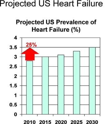 An unprecedented epidemic Lifetime risk of heart failure (HF) is estimated to 20% for Americans over the 40 years of age While the incidence of new diagnosis remains flat (~650,000 annually) the
