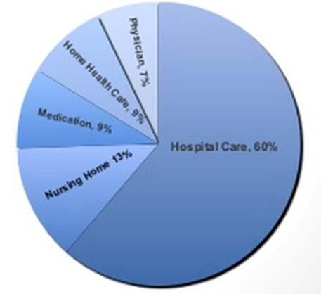 Hospitalization & Heart Failure HF is the primary diagnosis in>1 million hospitalizations annually Patients hospitalized for HF are at high risk for all cause
