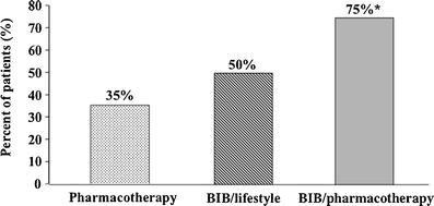 Maximizing Weight Loss and Maintenance: Combination Therapy Percent excess BMI loss at 12 Months