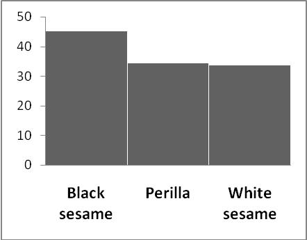 Total tocopherol contents in perilla, black sesame and white sesame were significantly different (P 0.05).