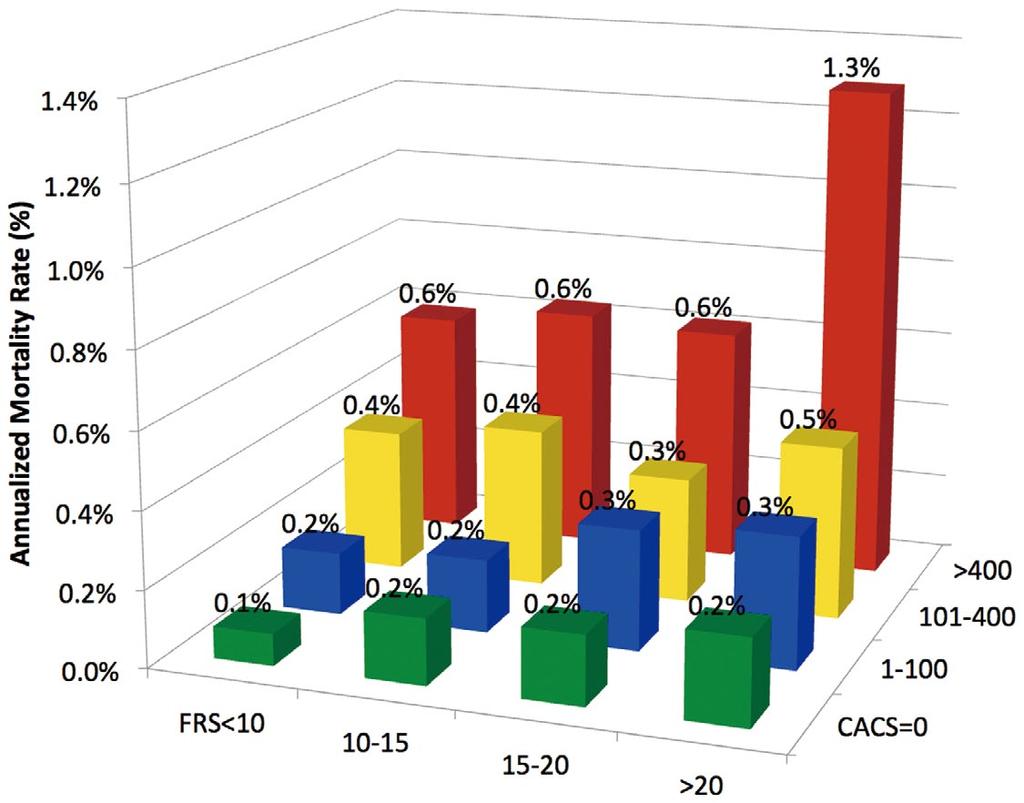 Incremental Benefit of CACS Over FRS Figure 1. Annual event rate according to coronary artery calcium score (CACS) and Framingham 10-year risk score (FRS) in the whole group. Figure 2.