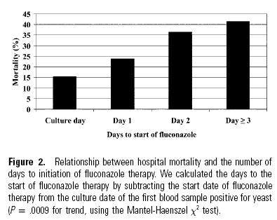 Early treatment critical to good outcome Candidaemia Mortality rate from time of blood draw that later turns positive Rx in <12 hrs Rx in 12-24 hrs 25% Rx in 24-48 hrs Rx >48