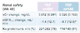 safety results Fewer TAF patients had >3% decreases in BMD Spine: 22% TAF