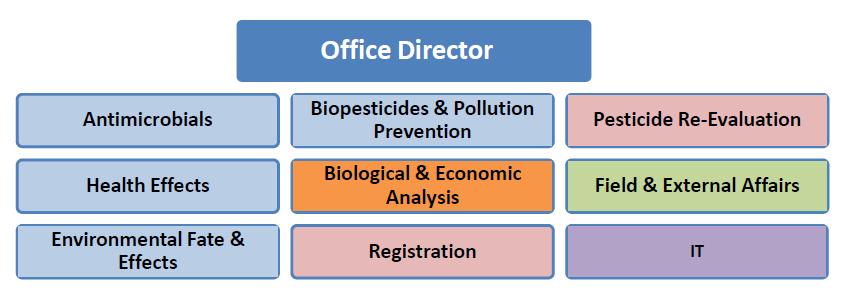 EPA s Office of Pesticide Programs HED-AD DST The Health Effects Division-Antimicrobials Division Dietary Support Team (HED-AD DST) conducts